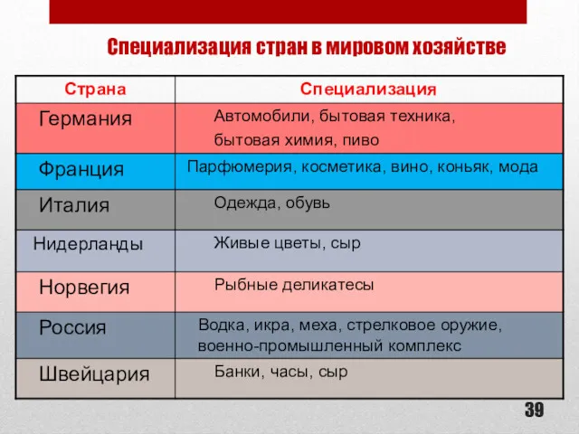 Специализация стран в мировом хозяйстве