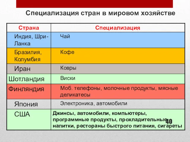 Специализация стран в мировом хозяйстве