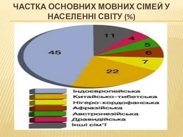 ЧАСТКА ОСНОВНИХ МОВНИХ СІМЕЙ У НАСЕЛЕННІ СВІТУ (%)