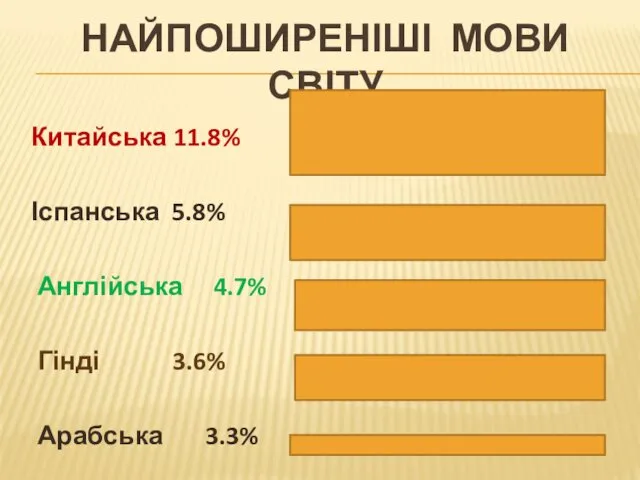 НАЙПОШИРЕНІШІ МОВИ СВІТУ Китайська 11.8% Іспанська 5.8% Англійська 4.7% Гінді 3.6% Арабська 3.3%