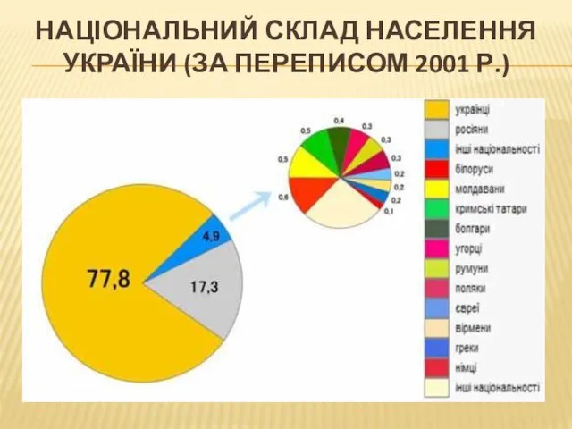 НАЦІОНАЛЬНИЙ СКЛАД НАСЕЛЕННЯ УКРАЇНИ (ЗА ПЕРЕПИСОМ 2001 Р.)