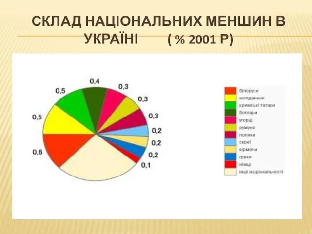 СКЛАД НАЦІОНАЛЬНИХ МЕНШИН В УКРАЇНІ ( % 2001 Р)