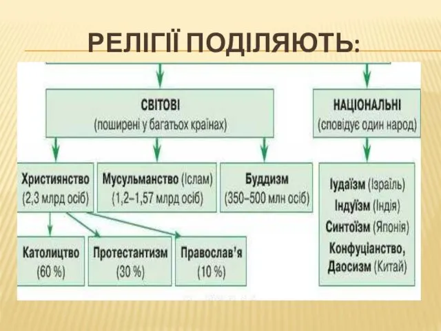 РЕЛІГІЇ ПОДІЛЯЮТЬ: