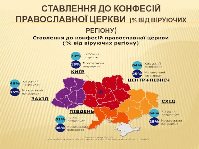 СТАВЛЕННЯ ДО КОНФЕСІЙ ПРАВОСЛАВНОЇ ЦЕРКВИ (% ВІД ВІРУЮЧИХ РЕГІОНУ)