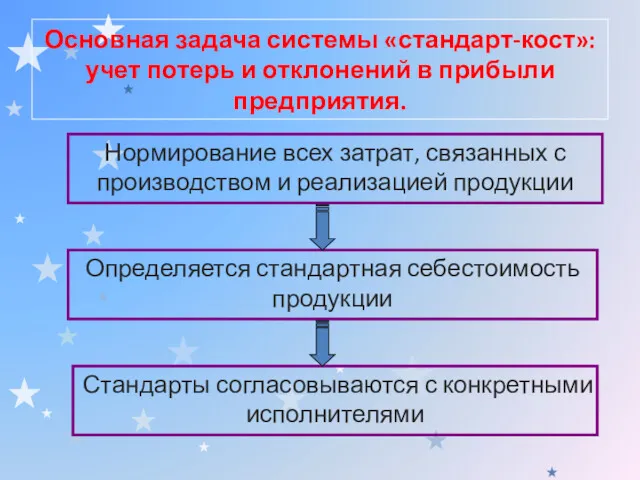 Основная задача системы «стандарт-кост»: учет потерь и отклонений в прибыли