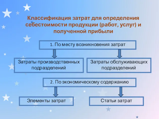 Классификация затрат для определения себестоимости продукции (работ, услуг) и полученной прибыли 1. По