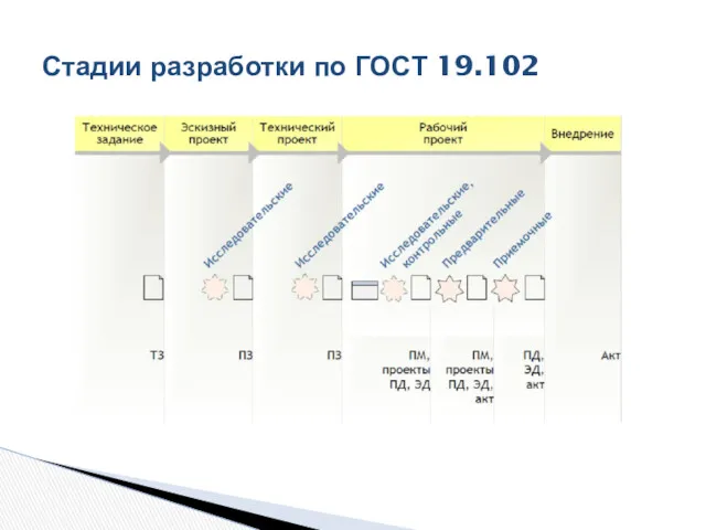 Стадии разработки по ГОСТ 19.102