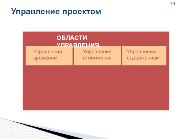 Управление стоимостью Управление содержанием Управление временем Управление интеграцией Управление персоналом