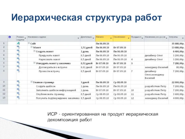 Иерархическая структура работ ИСР - ориентированная на продукт иерархическая декомпозиция работ