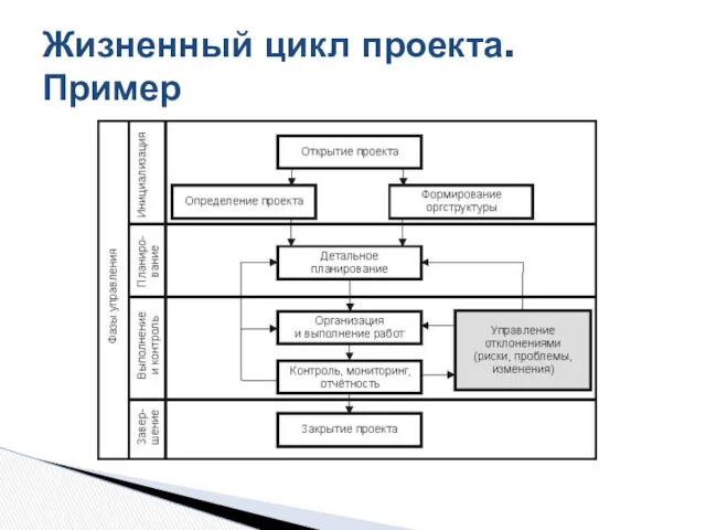 Жизненный цикл проекта. Пример