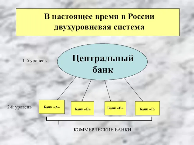 В настоящее время в России двухуровневая система Центральный банк Банк