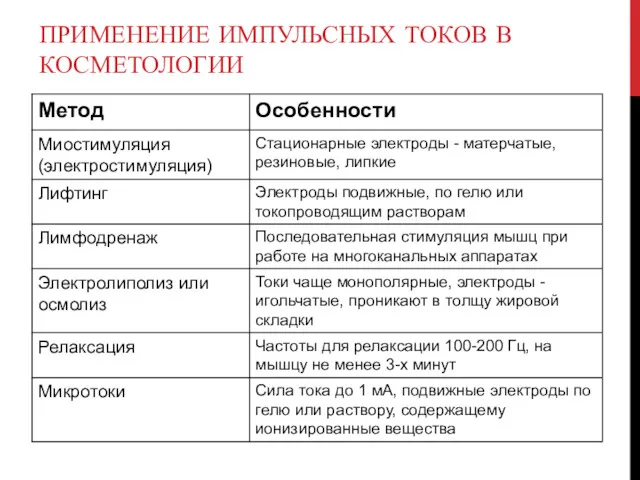 ПРИМЕНЕНИЕ ИМПУЛЬСНЫХ ТОКОВ В КОСМЕТОЛОГИИ