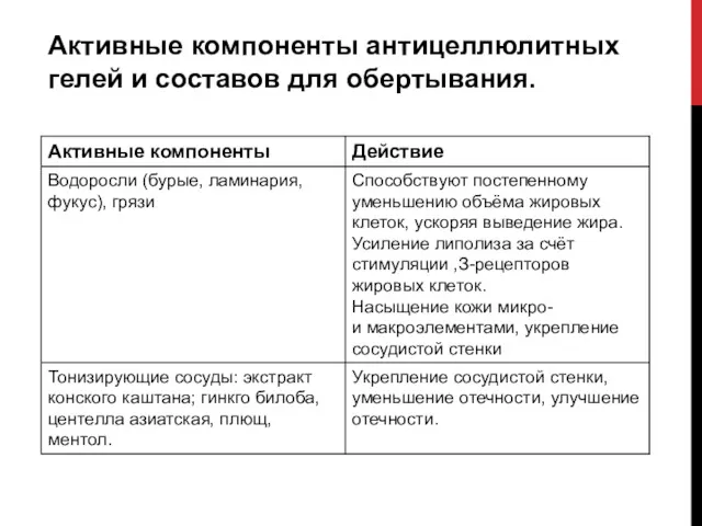 Активные компоненты антицеллюлитных гелей и составов для обертывания.