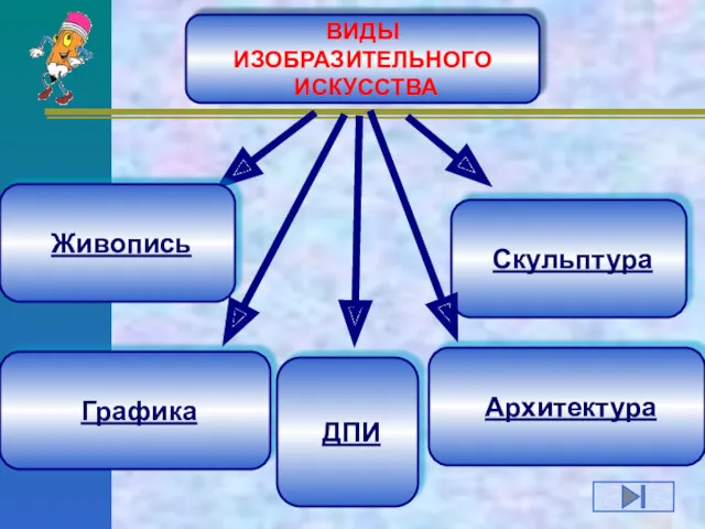 ВИДЫ ИЗОБРАЗИТЕЛЬНОГО ИСКУССТВА Скульптура Графика Архитектура ДПИ Живопись