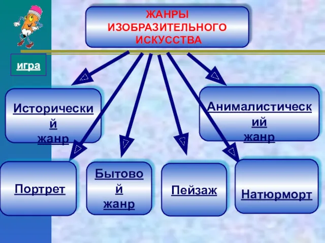 ЖАНРЫ ИЗОБРАЗИТЕЛЬНОГО ИСКУССТВА Анималистический жанр Исторический жанр Портрет Натюрморт игра Бытовой жанр Пейзаж