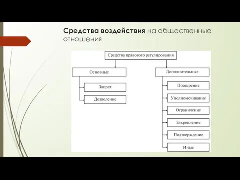 Средства воздействия на общественные отношения