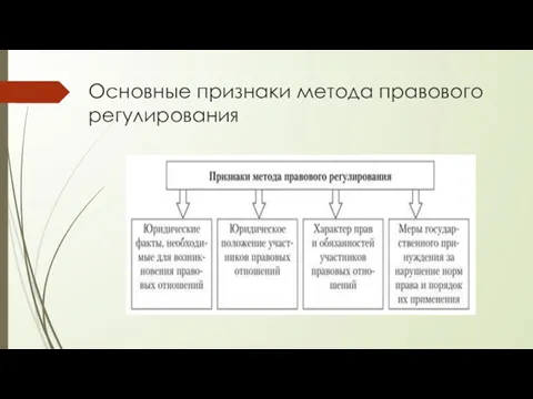 Основные признаки метода правового регулирования