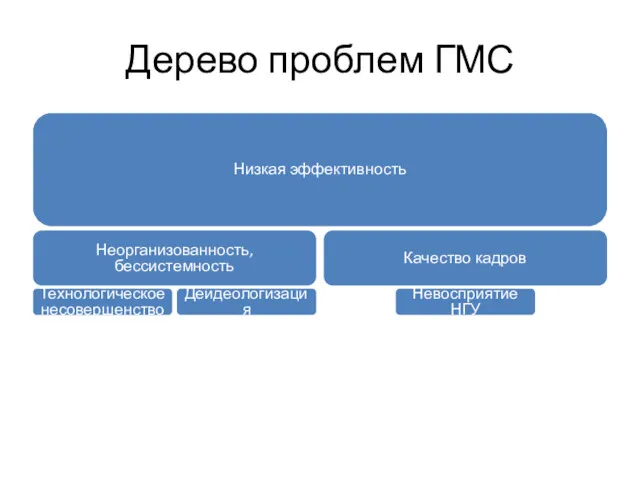 Дерево проблем ГМС Низкая эффективность Неорганизованность, бессистемность Технологическое несовершенство Деидеологизация Качество кадров Невосприятие НГУ