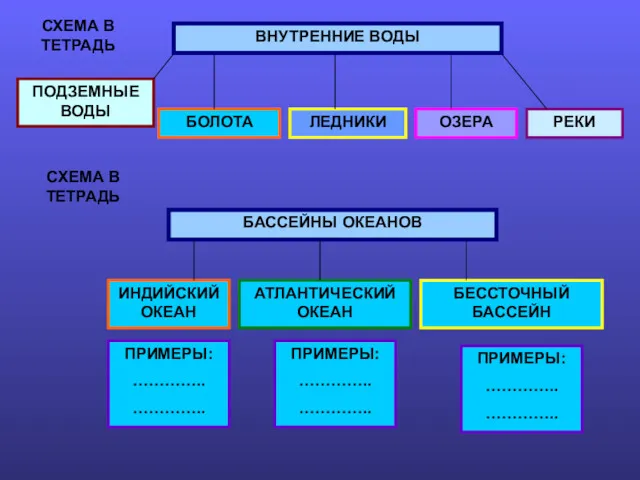 ПОДЗЕМНЫЕ ВОДЫ БОЛОТА ЛЕДНИКИ ОЗЕРА РЕКИ СХЕМА В ТЕТРАДЬ СХЕМА