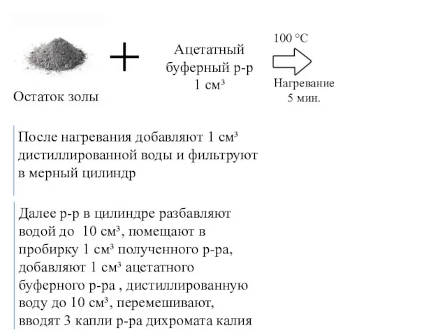 Остаток золы Ацетатный буферный р-р 1 см³ 100 °С Нагревание