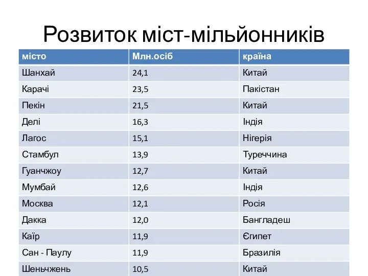 Розвиток міст-мільйонників