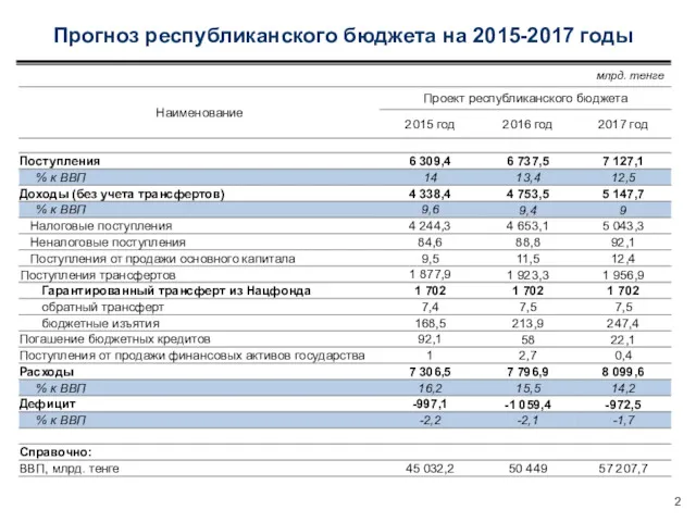 Прогноз республиканского бюджета на 2015-2017 годы 2 млрд. тенге