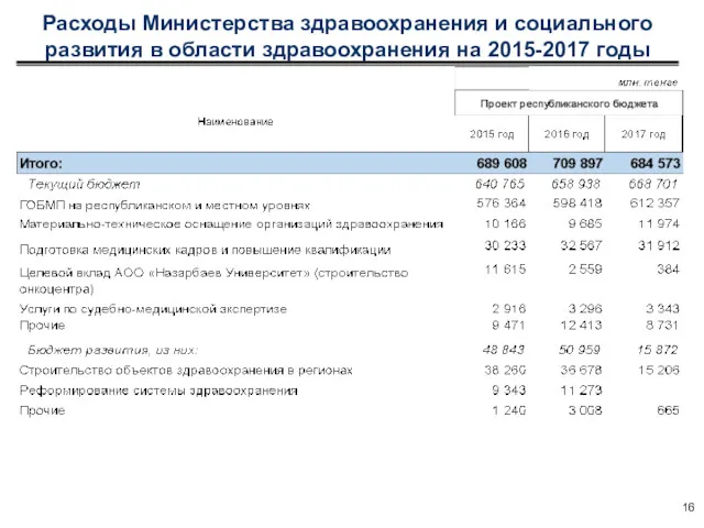 Расходы Министерства здравоохранения и социального развития в области здравоохранения на 2015-2017 годы