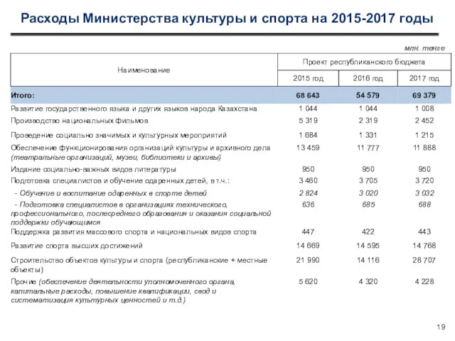 Расходы Министерства культуры и спорта на 2015-2017 годы