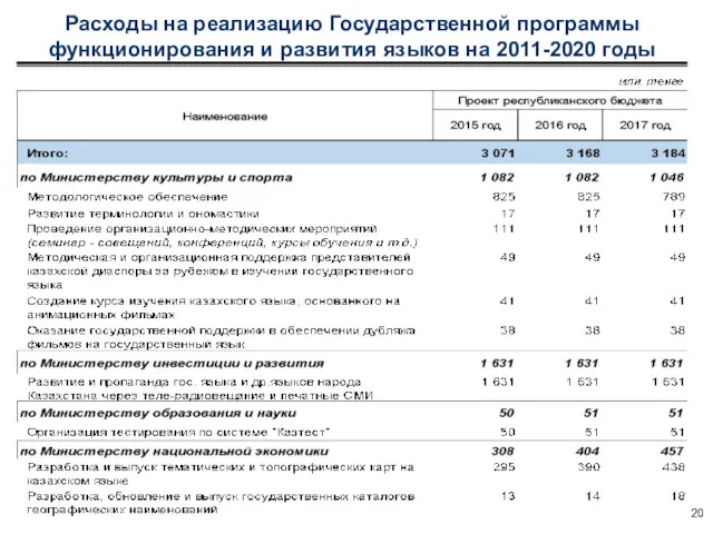 Расходы на реализацию Государственной программы функционирования и развития языков на 2011-2020 годы