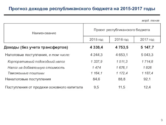 Прогноз доходов республиканского бюджета на 2015-2017 годы 3 млрд. тенге
