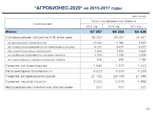 "АГРОБИЗНЕС-2020" на 2015-2017 годы