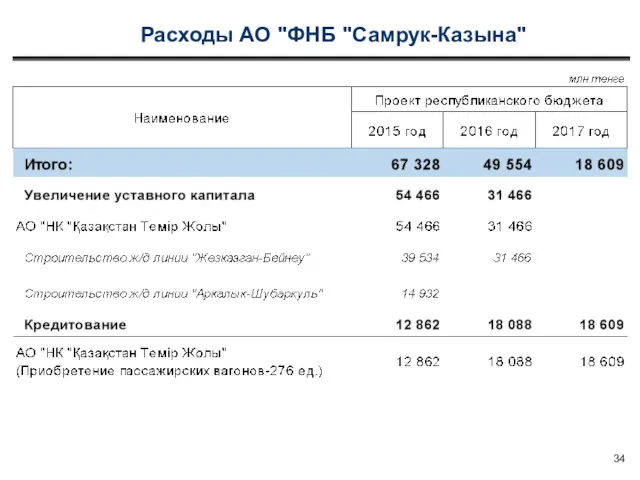 Расходы АО "ФНБ "Самрук-Казына"