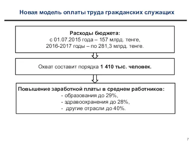 Новая модель оплаты труда гражданских служащих Расходы бюджета: с 01.07.2015