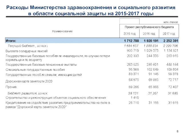 Расходы Министерства здравоохранения и социального развития в области социальной защиты на 2015-2017 годы