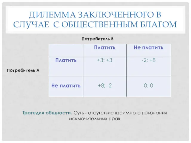 ДИЛЕММА ЗАКЛЮЧЕННОГО В СЛУЧАЕ С ОБЩЕСТВЕННЫМ БЛАГОМ Потребитель В Потребитель