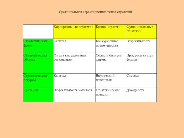 Сравнительная характеристика типов стратегий