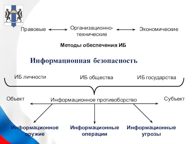 Информационная безопасность Методы обеспечения ИБ Правовые Организационно- технические Экономические ИБ