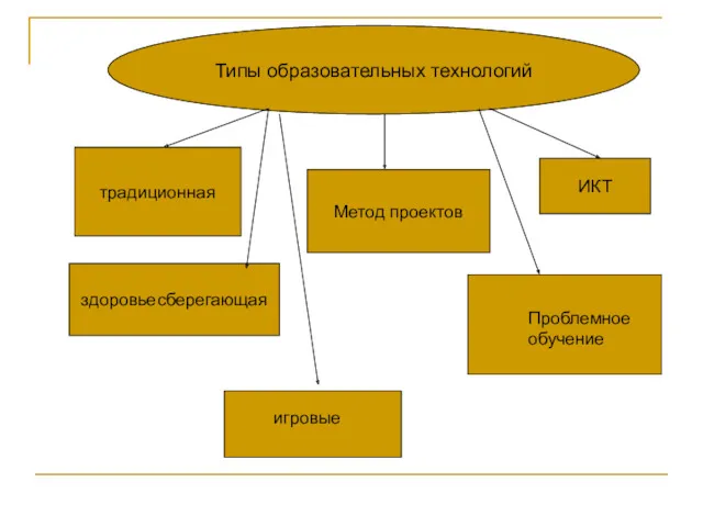 традиционная Метод проектов здоровьесберегающая Проблемное обучение игровые ИКТ Типы образовательных технологий