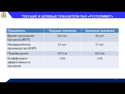 ТЕКУЩИЕ И ЦЕЛЕВЫЕ ПОКАЗАТЕЛИ ПАО «РУСПОЛИМЕТ»