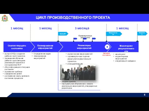 1 месяц ЦИКЛ ПРОИЗВОДСТВЕННОГО ПРОЕКТА Снятие текущего состояния Планирование мероприятий