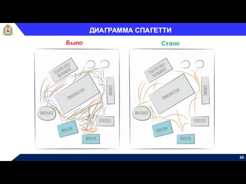 ДИАГРАММА СПАГЕТТИ Было Стало