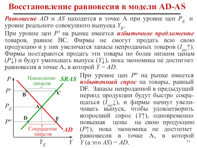 B Равновесие AD и AS находится в точке A при