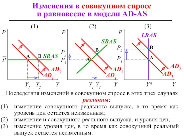 Изменения в совокупном спросе и равновесие в модели AD-AS Y