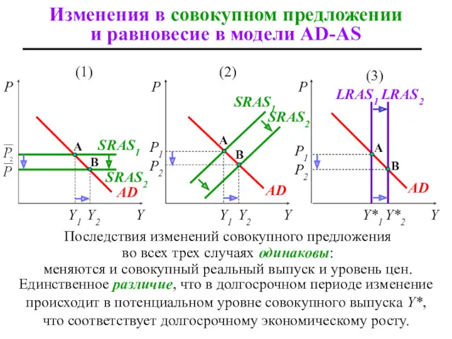 A Изменения в совокупном предложении и равновесие в модели AD-AS