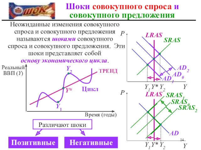 Неожиданные изменения совокупного спроса и совокупного предложения называются шоками совокупного