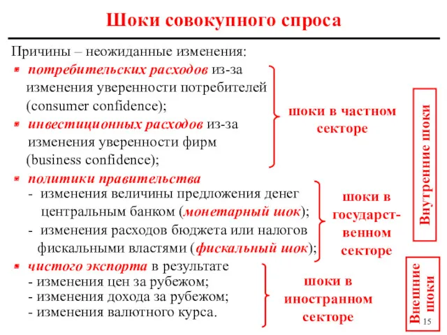 Шоки совокупного спроса Причины – неожиданные изменения: потребительских расходов из-за