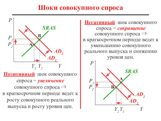 Шоки совокупного спроса Позитивный шок совокупного спроса = увеличение совокупного