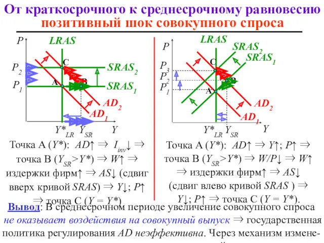 P2 От краткосрочного к среднесрочному равновесию позитивный шок совокупного спроса