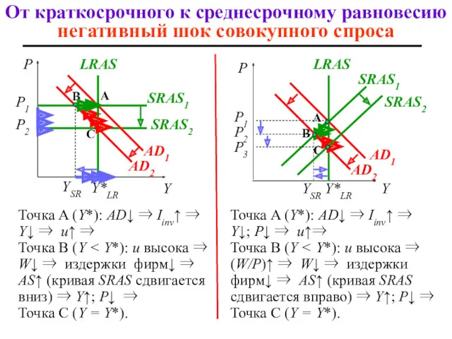 Точка A (Y*): AD↓ ⇒ Iinv↑ ⇒ Y↓ ⇒ u↑