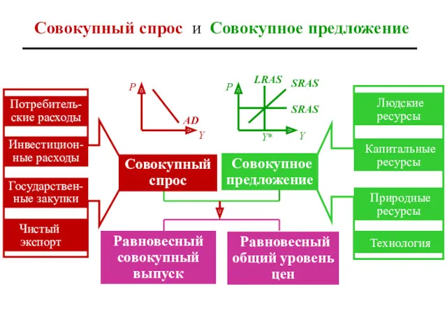 Потребитель-ские расходы Инвестицион-ные расходы Государствен-ные закупки Чистый экспорт Совокупный спрос